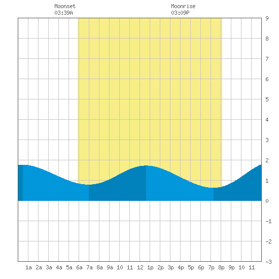 St. Michaels tide chart for Wednesday, May 11, 2022