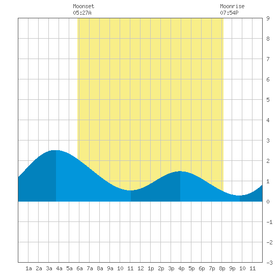 St. Michaels tide chart for Sunday, May 15, 2022