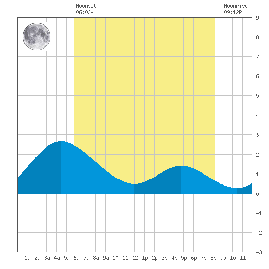 St. Michaels tide chart for Monday, May 16, 2022