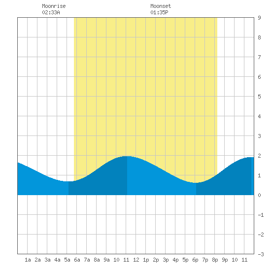 St. Michaels tide chart for Monday, May 23, 2022