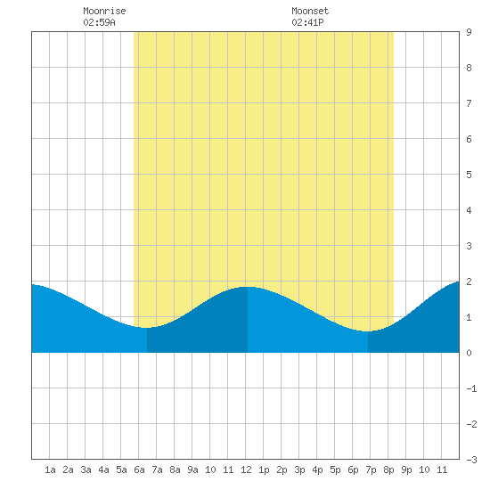 St. Michaels tide chart for Tuesday, May 24, 2022