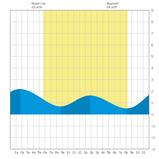 St. Michaels tide chart for Thursday, May 26, 2022