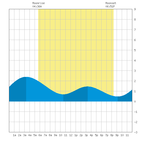St. Michaels tide chart for Saturday, May 28, 2022