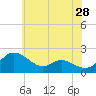 St. Michaels tide chart for Saturday, May 28, 2022
