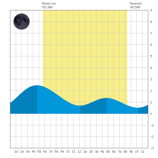 St. Michaels tide chart for Monday, May 30, 2022