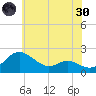 St. Michaels tide chart for Monday, May 30, 2022