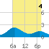 St. Michaels tide chart for Wednesday, May 4, 2022