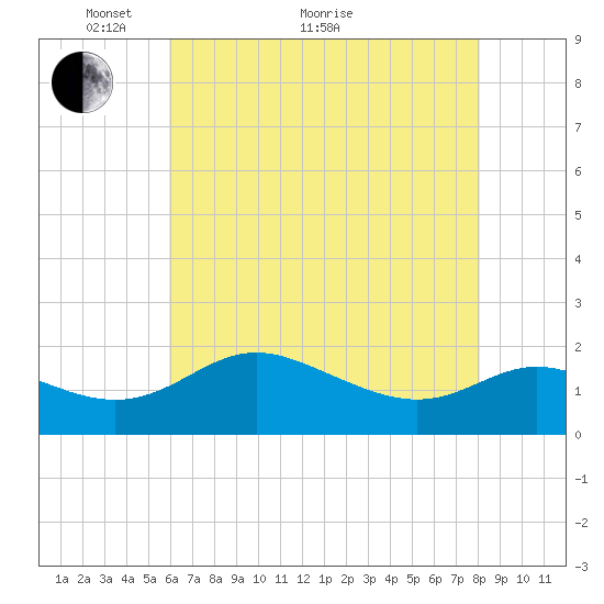 St. Michaels tide chart for Sunday, May 8, 2022