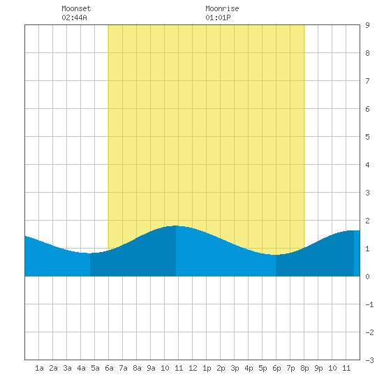 St. Michaels tide chart for Monday, May 9, 2022
