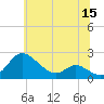 St. Michaels tide chart for Wednesday, June 15, 2022