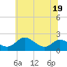 St. Michaels tide chart for Sunday, June 19, 2022
