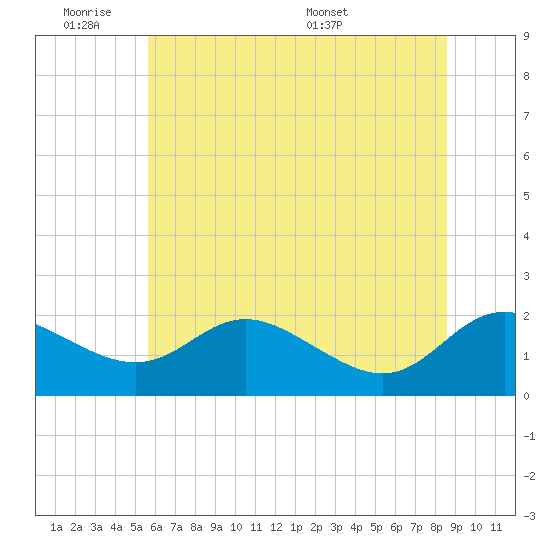 St. Michaels tide chart for Tuesday, June 21, 2022