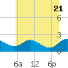 St. Michaels tide chart for Tuesday, June 21, 2022