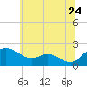 St. Michaels tide chart for Friday, June 24, 2022