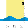 St. Michaels tide chart for Sunday, June 5, 2022