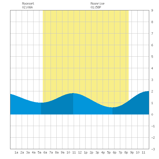 St. Michaels tide chart for Wednesday, June 8, 2022
