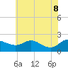 St. Michaels tide chart for Wednesday, June 8, 2022