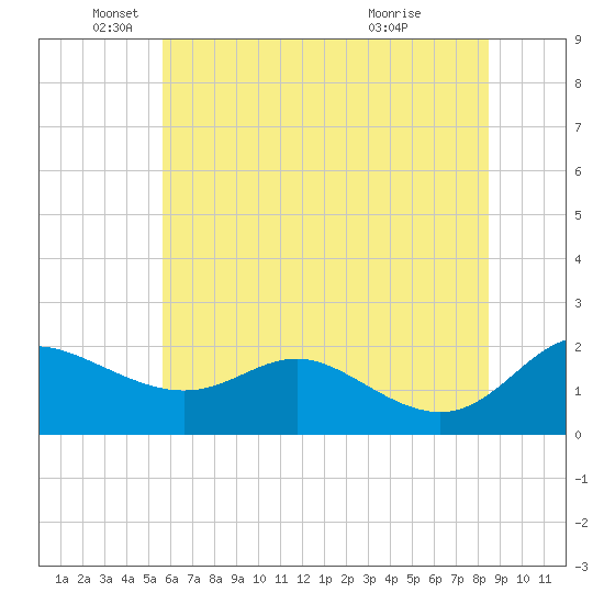 St. Michaels tide chart for Thursday, June 9, 2022