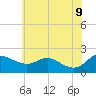 St. Michaels tide chart for Thursday, June 9, 2022