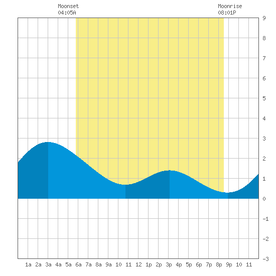 St. Michaels tide chart for Tuesday, July 12, 2022