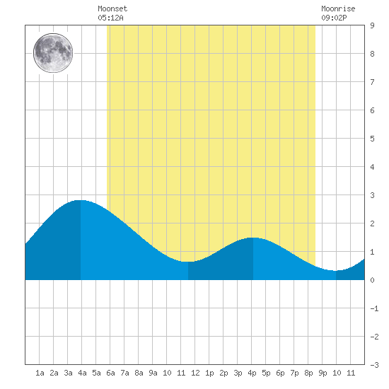 St. Michaels tide chart for Wednesday, July 13, 2022