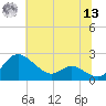 St. Michaels tide chart for Wednesday, July 13, 2022