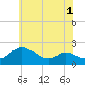 St. Michaels tide chart for Friday, July 1, 2022