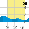 St. Michaels tide chart for Monday, July 25, 2022