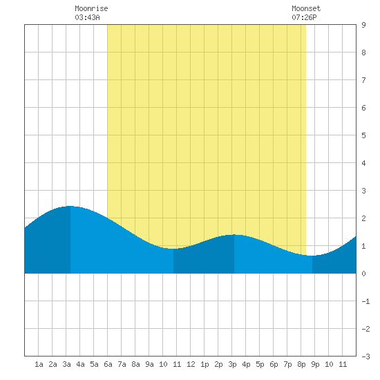 St. Michaels tide chart for Tuesday, July 26, 2022