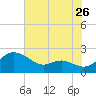St. Michaels tide chart for Tuesday, July 26, 2022