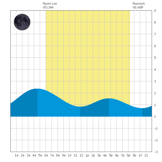 St. Michaels tide chart for Thursday, July 28, 2022