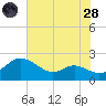 St. Michaels tide chart for Thursday, July 28, 2022