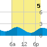 St. Michaels tide chart for Tuesday, July 5, 2022