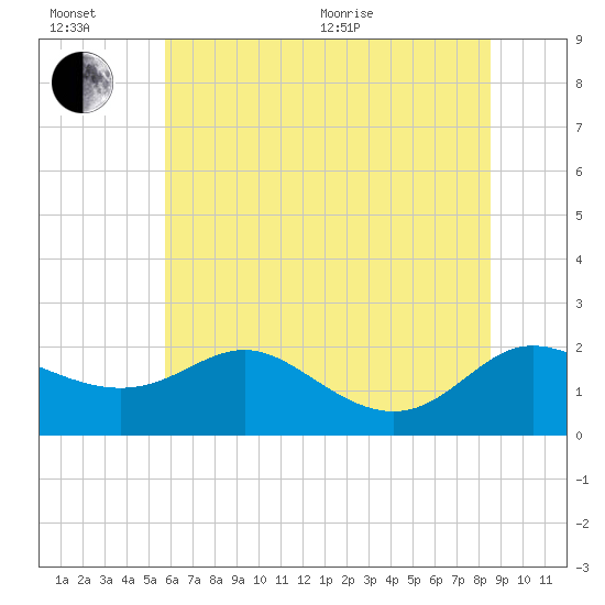 St. Michaels tide chart for Wednesday, July 6, 2022