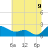 St. Michaels tide chart for Saturday, July 9, 2022