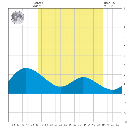 St. Michaels tide chart for Thursday, August 11, 2022