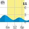 St. Michaels tide chart for Thursday, August 11, 2022