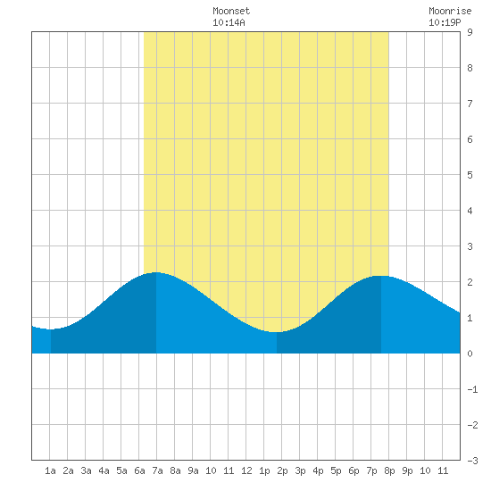 St. Michaels tide chart for Monday, August 15, 2022