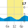 St. Michaels tide chart for Wednesday, August 17, 2022