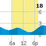 St. Michaels tide chart for Thursday, August 18, 2022
