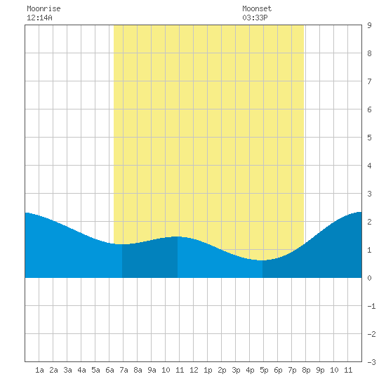 St. Michaels tide chart for Saturday, August 20, 2022