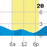 St. Michaels tide chart for Saturday, August 20, 2022