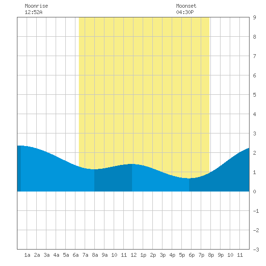 St. Michaels tide chart for Sunday, August 21, 2022