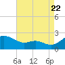 St. Michaels tide chart for Monday, August 22, 2022