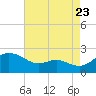 St. Michaels tide chart for Tuesday, August 23, 2022