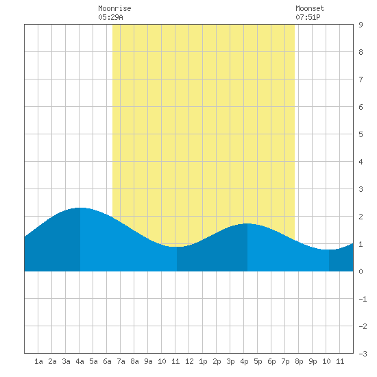 St. Michaels tide chart for Friday, August 26, 2022