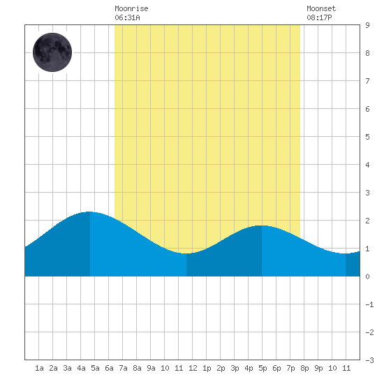 St. Michaels tide chart for Saturday, August 27, 2022