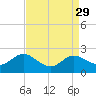 St. Michaels tide chart for Monday, August 29, 2022