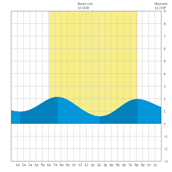 St. Michaels tide chart for Tuesday, August 2, 2022