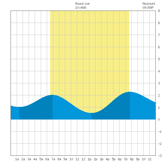 St. Michaels tide chart for Wednesday, August 31, 2022